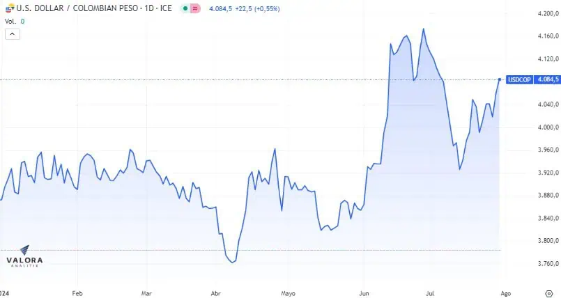 ¿Por qué el dólar es la moneda más importante en el mundo y cuál es su impacto en Colombia? Así se ha comportado el dólar en Colombia este martes 30 de julio.