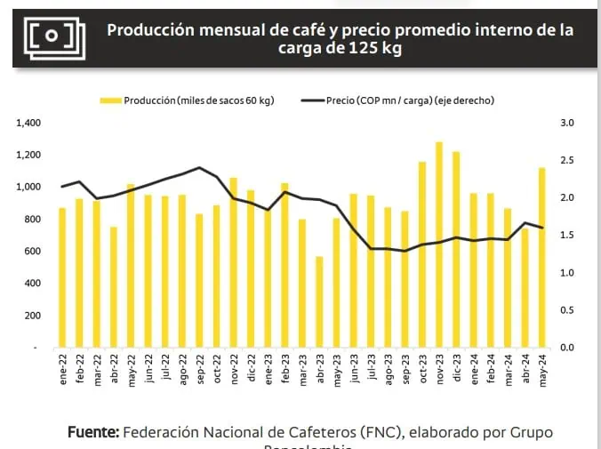 Cifras de sector cafetero de Colombia mejoran: esto es lo que falta sector cafetero de Colombia