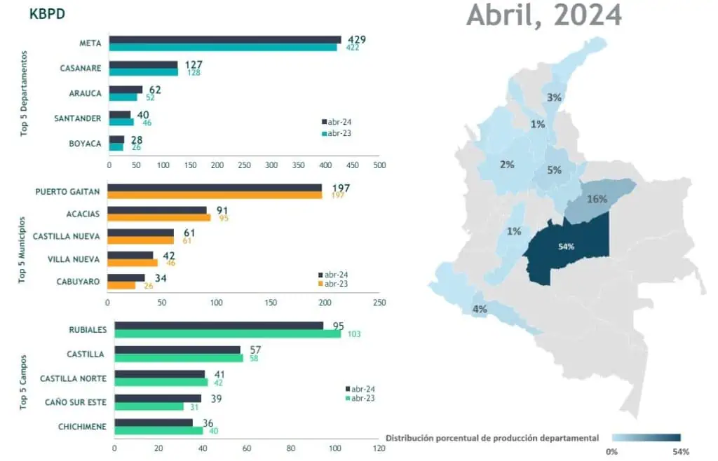 Producción de petróleo en Colombia subió en abril, pero sigue debajo de niveles prepandemia Producción de petróleo en Colombia subió en abril, pero sigue debajo de niveles prepandemia