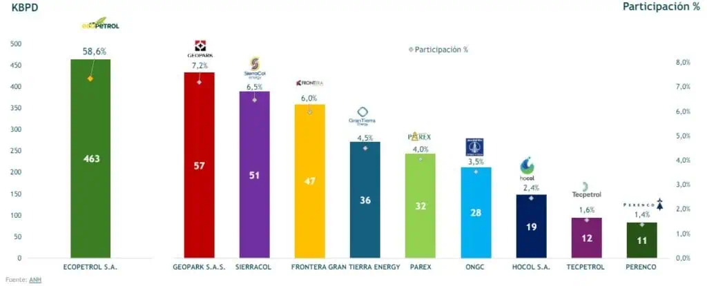 Producción de petróleo en Colombia subió en abril, pero sigue debajo de niveles prepandemia Producción de petróleo en Colombia subió en abril, pero sigue debajo de niveles prepandemia
