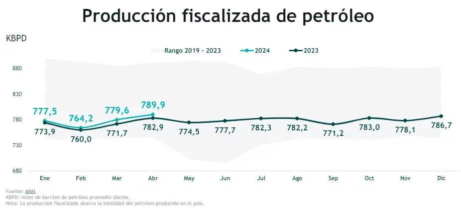 Producción de petróleo en Colombia subió en abril, pero sigue debajo de niveles prepandemia Producción de petróleo en Colombia subió en abril, pero sigue debajo de niveles prepandemia.
