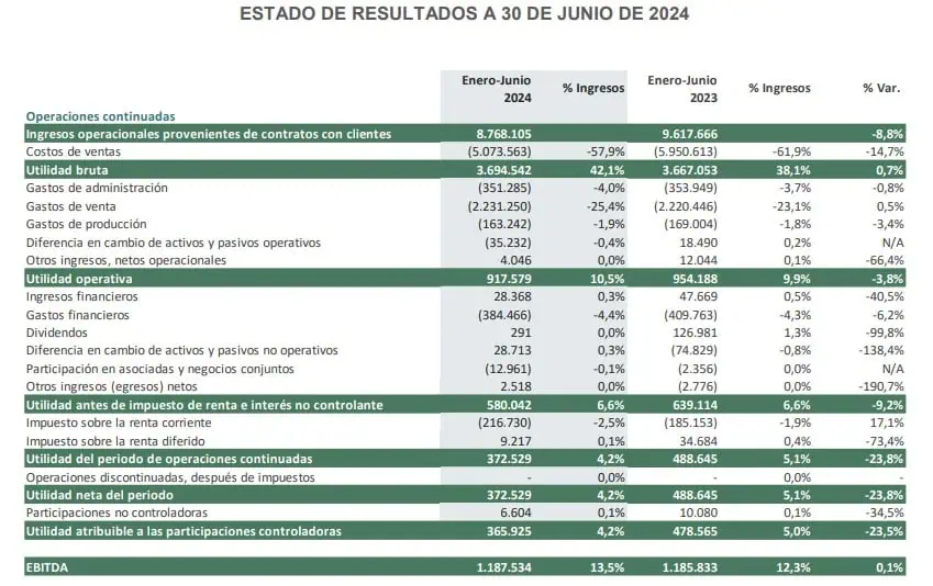 Grupo Nutresa vuelve a tener resultados negativos: ventas cayeron 9 % en el primer semestre Grupo Nutresa