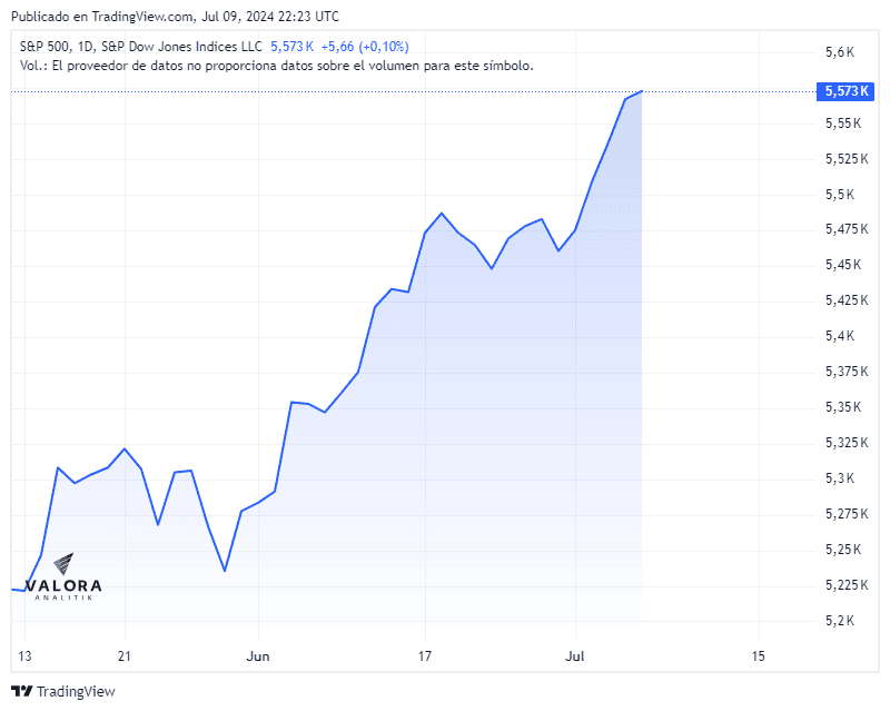 S&P 500 y Nasdaq cierran jornada en verde, Dow Jones cae este martes en Nueva York Bolsa de Nueva York