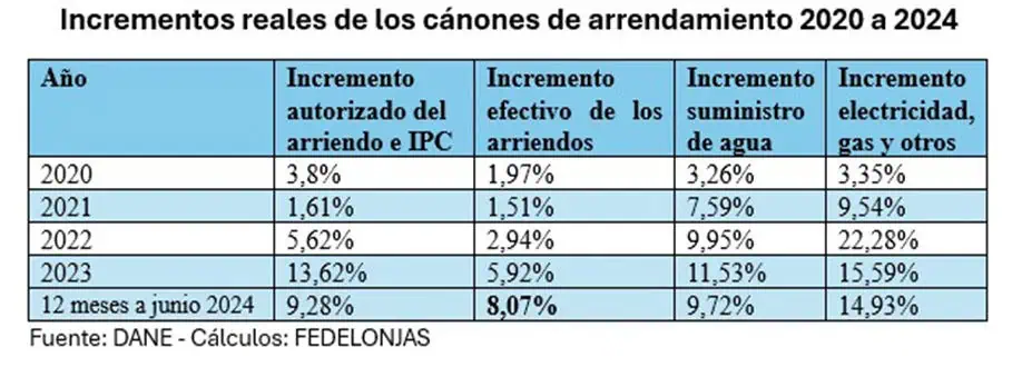 “Alza de arriendos de vivienda es inferior a la inflación”: Fedelonjas a Petro Cánones de arriendos en Colombia hasta 202
