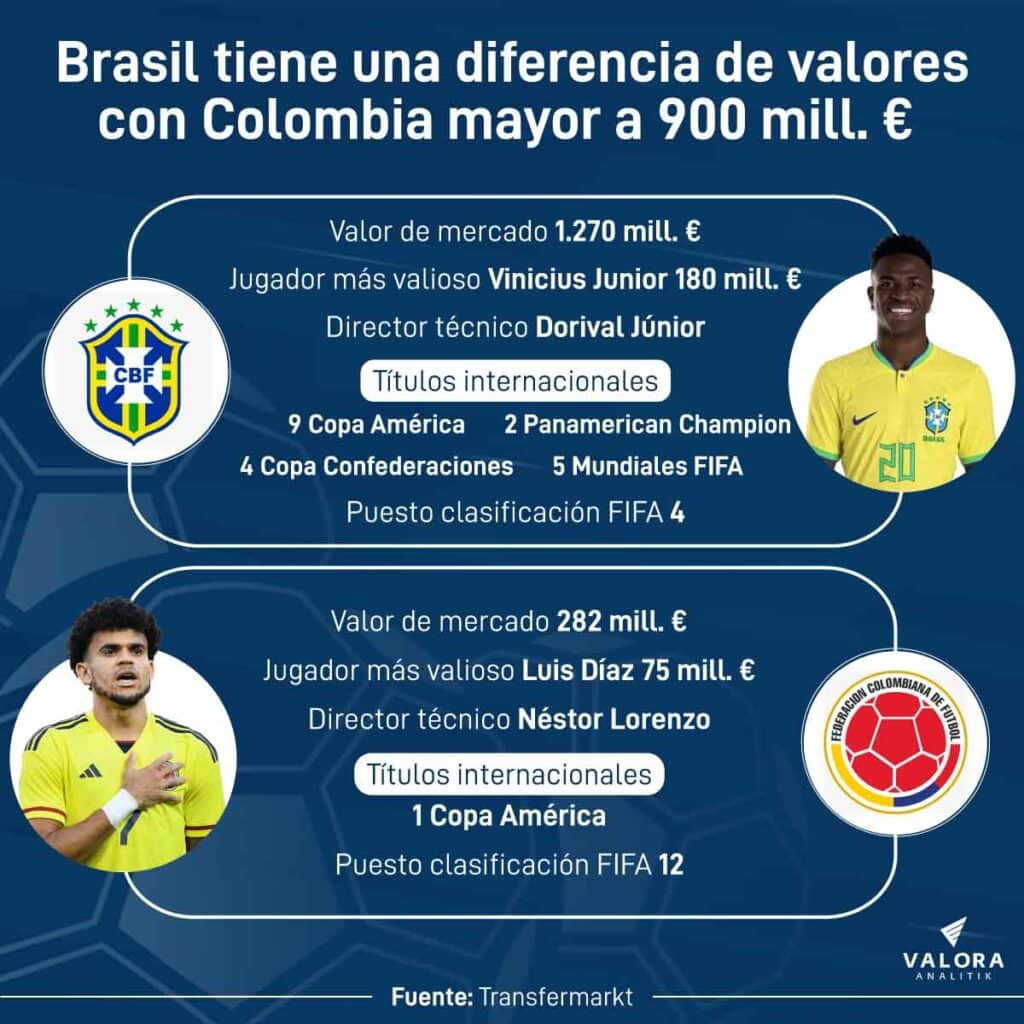 Brasil vs Colombia: la diferencia de valores