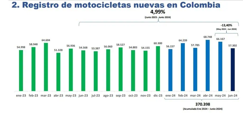 Venta de motos en Colombia crece en junio, pero cae frente a mayo de este año Venta de motos en Colombia