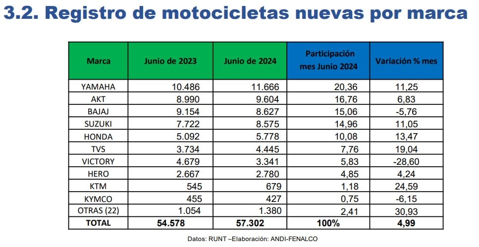 Venta de motos en Colombia