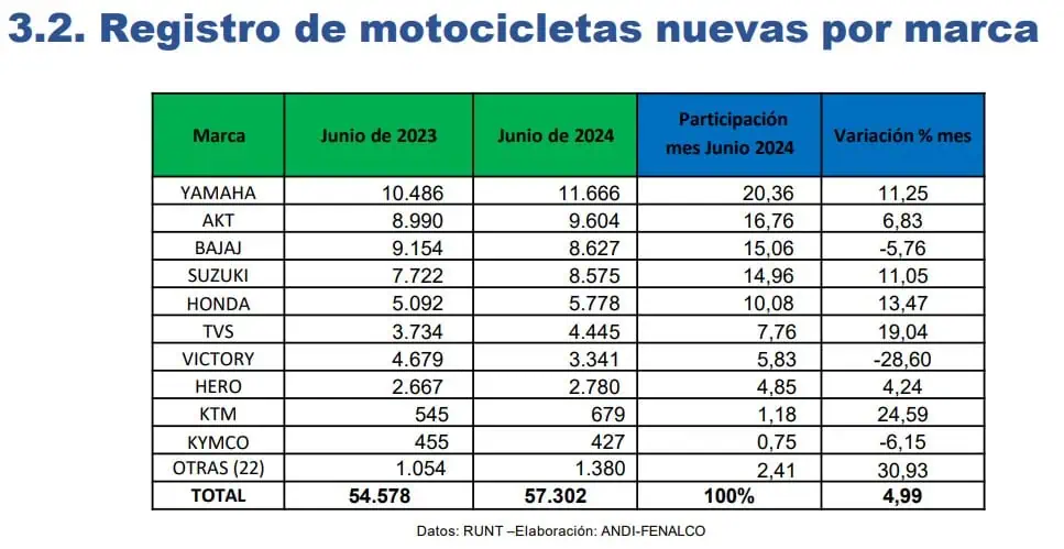 Venta de motos en Colombia crece en junio, pero cae frente a mayo de este año Venta de motos en Colombia