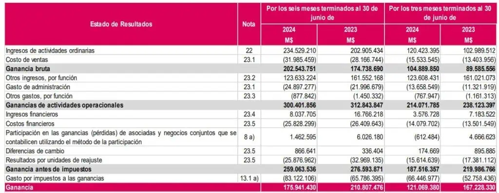 Mallplaza elevó sus ingresos pero redujo utilidades en el segundo trimestre; así va su plan de expansión Mallplaza