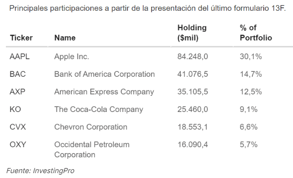 Acciones Warren Buffett