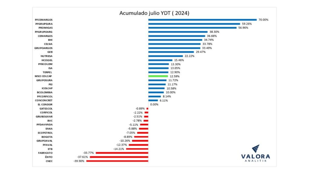Así se han movido las acciones en la Bolsa de Valores de Colombia en 2024