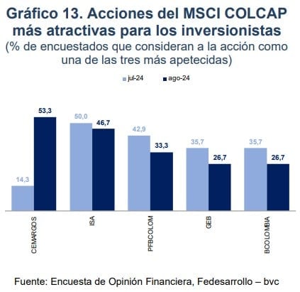 Acciones recomendadas para invertir en Colombia en agosto