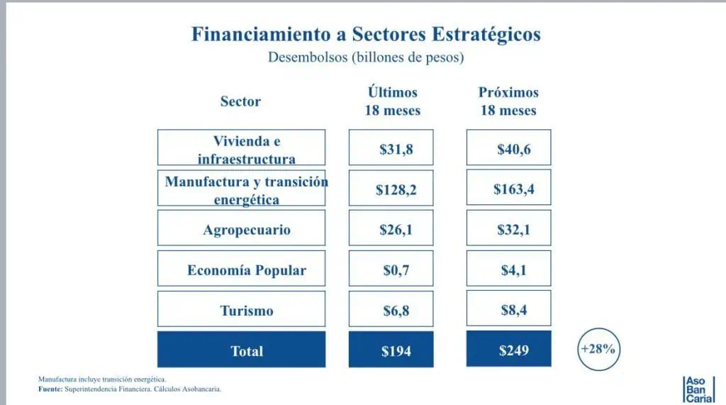 Así quedó el acuerdo entre Petro y los bancos para dar créditos baratos por $55 billones Recursos por sectores. Foto: Asobancaria.