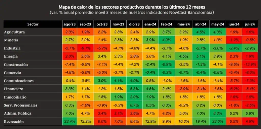 Nowcast de Bancolombia: PIB en segundo trimestre sería del 2,3 %, superando expectativas Sectores PIB. Foto: Bancolombia.