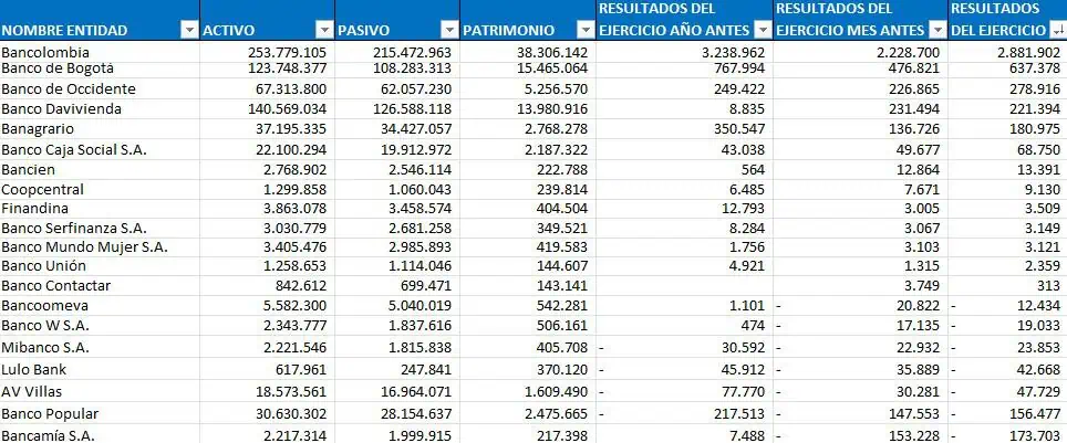 Ranking de bancos en Colombia: Bancolombia lidera a junio y en conjunto mejoró balance mensual Bancos comerciales. Foto: Superfinanciera.