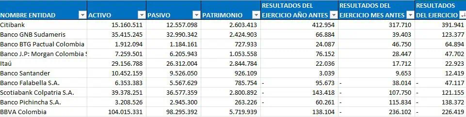 Ranking de bancos en Colombia: Bancolombia lidera a junio y en conjunto mejoró balance mensual Bancos extranjeros. Foto: Superfinanciera.