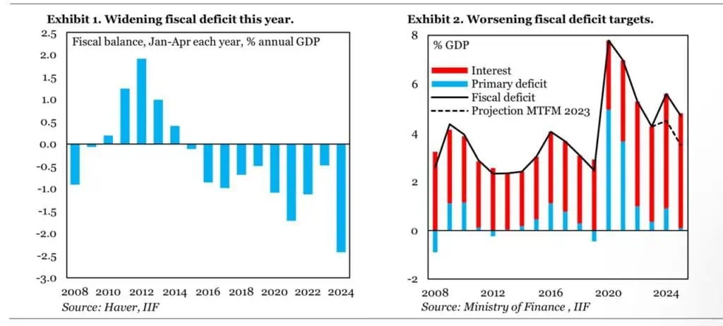 IIF advierte que en 2025 Colombia tendrá brecha fiscal sin precedentes Déficit fiscal. Foto: IIF.