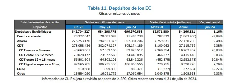 A junio, saldos de los CDT siguen siendo superiores a los de cuentas de ahorro en Colombia CDT en Colombia. Foto: SuperFinanciera.