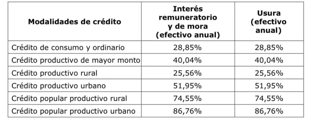Tasa de usura en Colombia ya completa casi año y medio con reducciones Tasa de usura. Foto: Superfinanciera.