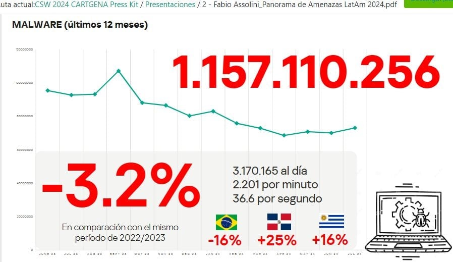 Ciberataques en Latinoamérica 
