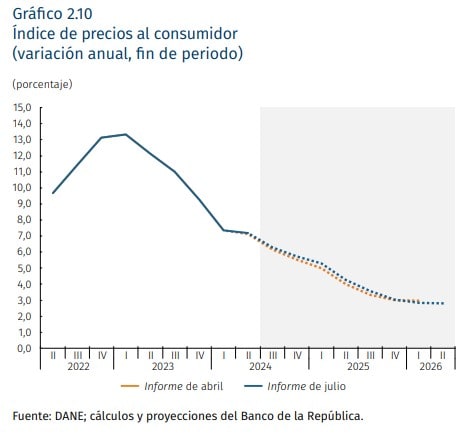 Comportamiento de la inflación en Colombia