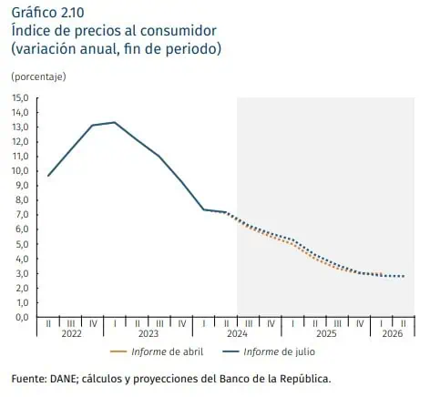 Así le iría a la inflación en Colombia en lo que resta del año Comportamiento de la inflación en Colombia