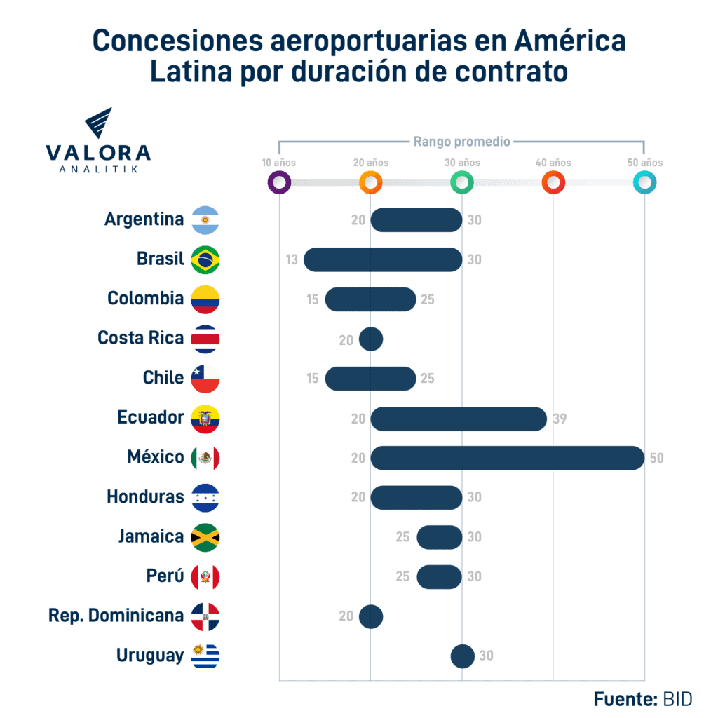 Este es el futuro para los principales aeropuertos y sus concesiones en Colombia Concesiones aeroportuarias América Latina por años