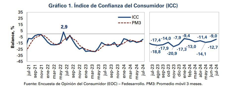 Confianza del consumidor. Foto: Fedesarrollo.