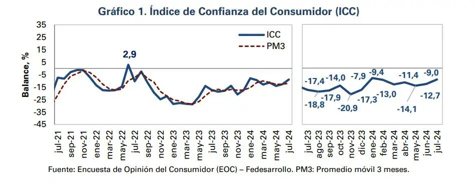 Confianza del consumidor en Colombia aumentó en julio, pero siguió en terreno negativo Confianza del consumidor. Foto: Fedesarrollo.