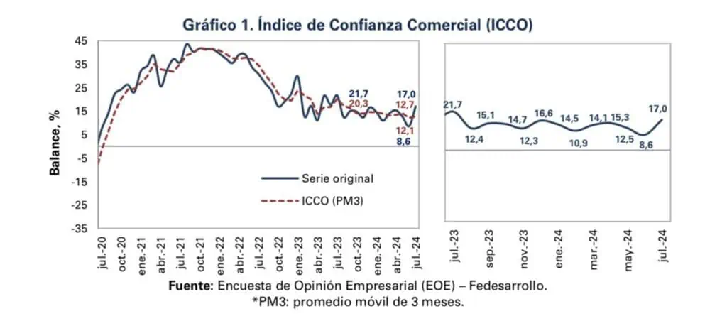 Fedesarrollo: Confianza comercial aumentó, pero la industrial siguió en terreno negativo en julio Confianza empresarial. Foto: Fedesarrollo.