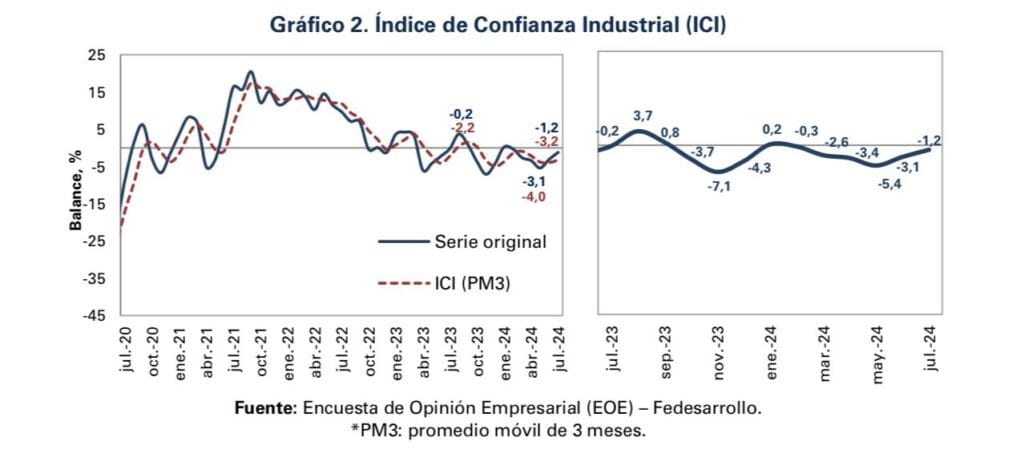 Confianza industrial. Foto: Fedesarrollo.