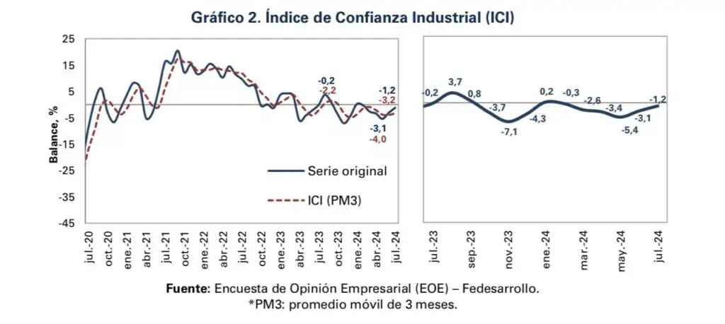 Fedesarrollo: Confianza comercial aumentó, pero la industrial siguió en terreno negativo en julio Confianza industrial. Foto: Fedesarrollo.