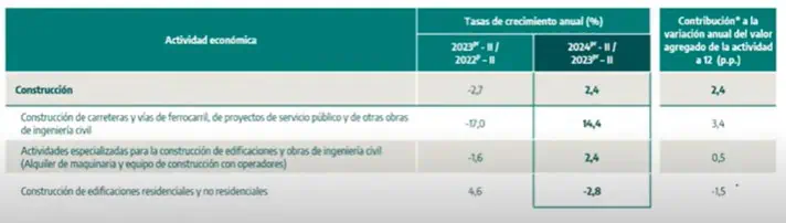 Sectores que están jalonando economía en Colombia; industria sigue decaída Construcción. Foto: DANE.