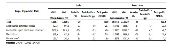 Exportaciones de Colombia cayeron en junio por segundo mes consecutivo DANE exportaciones. Foto: DANE.