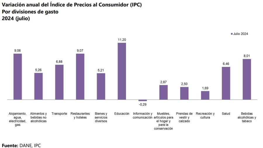 Inflación en Colombia por segmentos
