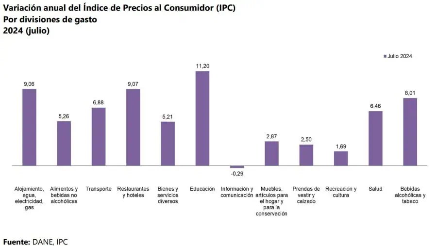 Los factores clave que van a terminar condicionando a la inflación en Colombia Inflación en Colombia por segmentos