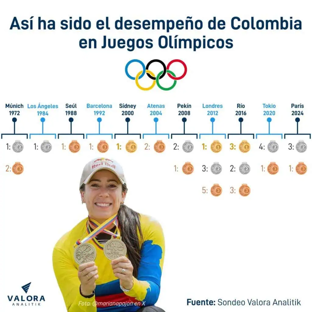 Colombia tuvo su peor presentación en Juegos Olímpicos desde Beijing 2008 Desempeño de Colombia en Juegos Olímpicos.