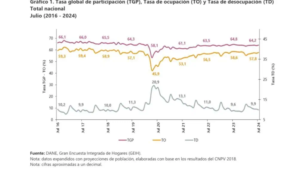 Desempleo en Colombia subió en julio por segundo mes consecutivo Desempleo en julio. Foto: DANE.