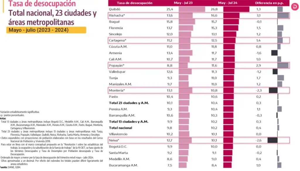 Desempleo en Colombia subió en julio por segundo mes consecutivo Desempleo por ciudades. Foto: DANE.