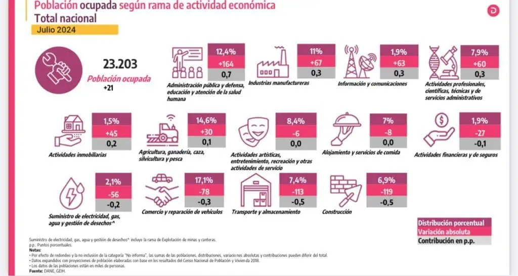 Desempleo en Colombia subió en julio por segundo mes consecutivo Desempleo por sectores. Foto: DANE.