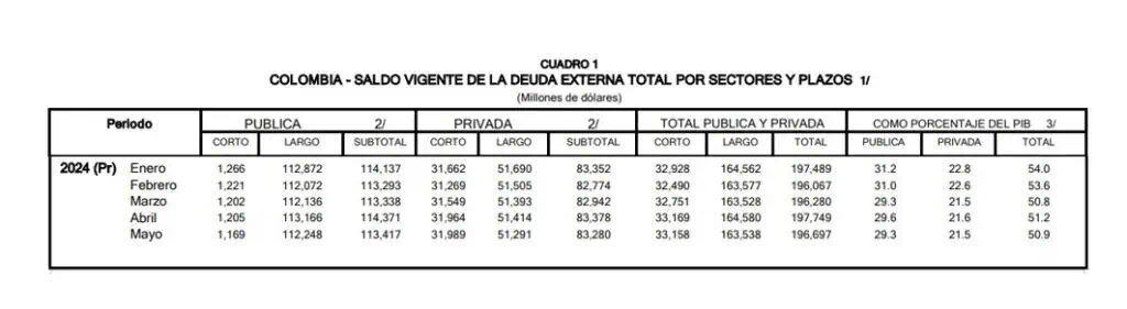 Entre enero y mayo se mantiene caída de deuda externa (pública y privada) de Colombia Deuda externa. Foto: BanRep.