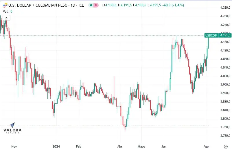 Disparado en $4.200 abrió el dólar en Colombia: regresó a niveles de octubre de 2023 Dólar en Colombia. Foto: Valora Analitik.