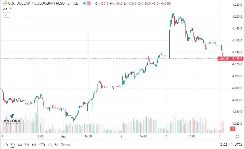 Dólar en Colombia comienza con leve alza, luego del lunes negro en los mercados Dólar en Colombia. Foto: Valora Analitik.