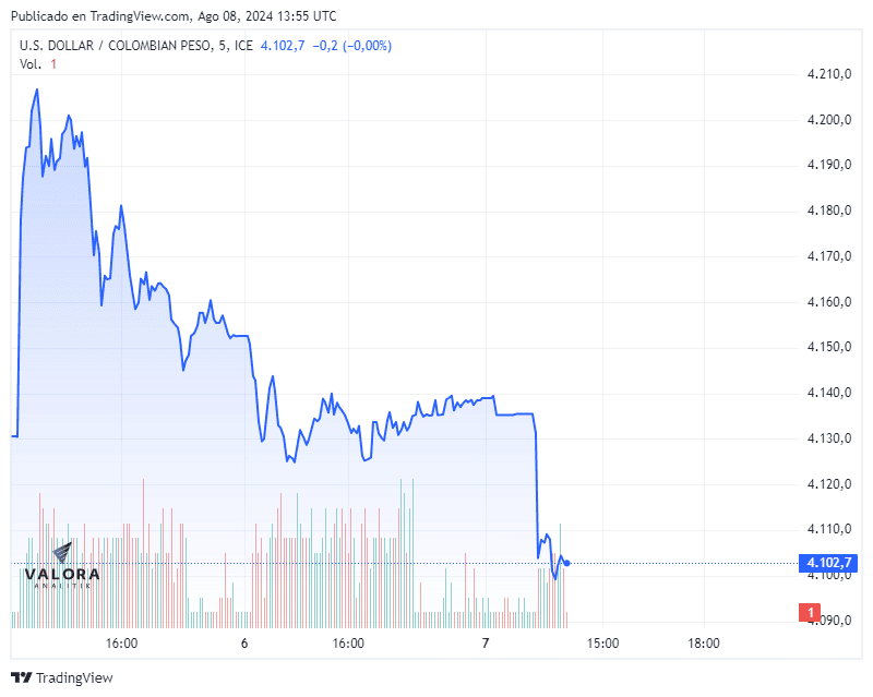Dólar en Colombia hoy 8 de agosto