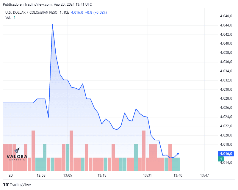 Dólar en Colombia vuelve a aumentar a la espera de reunión clave en Jackson Hole Dólar en Colombia hoy