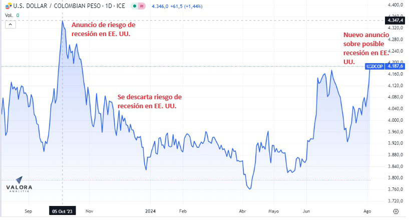 Dólar en Colombia y posible recesión en Estados Unidos