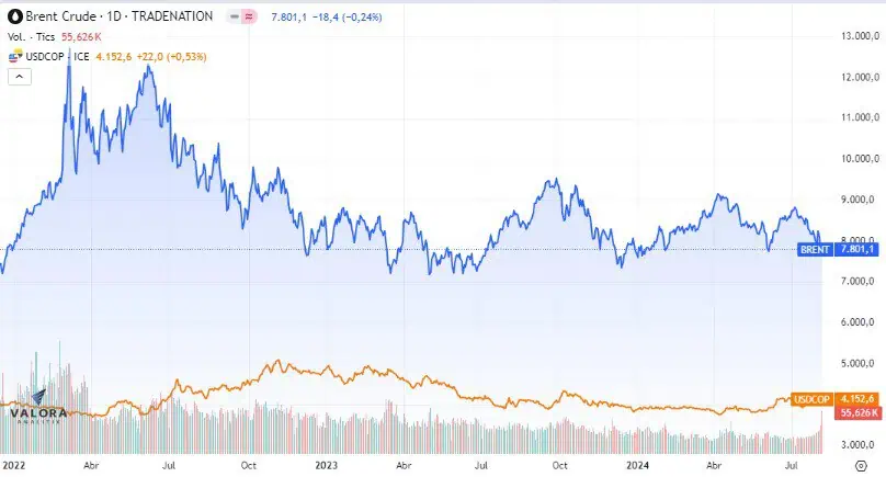 El dólar Petro: Dos años de Gobierno y una alta volatilidad Dólar en Colombia y precio del petróleo