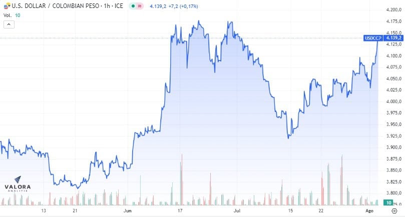 Precio del dólar en Colombia