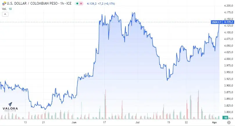 ¿Qué debería pasar para que el precio del dólar en Colombia baje de los $4.000? Precio del dólar en Colombia