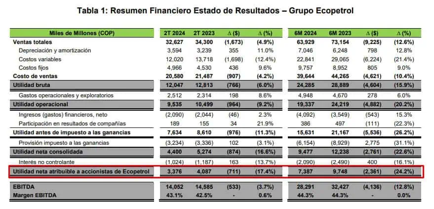 Relevante | Ganancias de Ecopetrol caen 24 % en el primer semestre y llegan a $7,4 billones Resultados Ecopetrol primer semestre